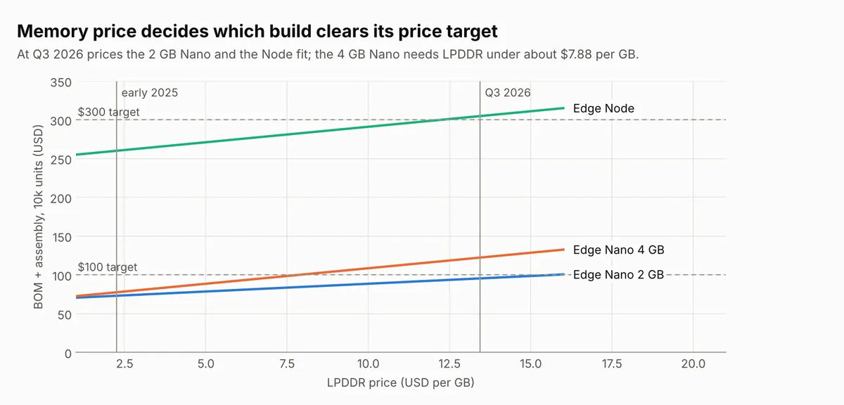 BOM against DRAM price