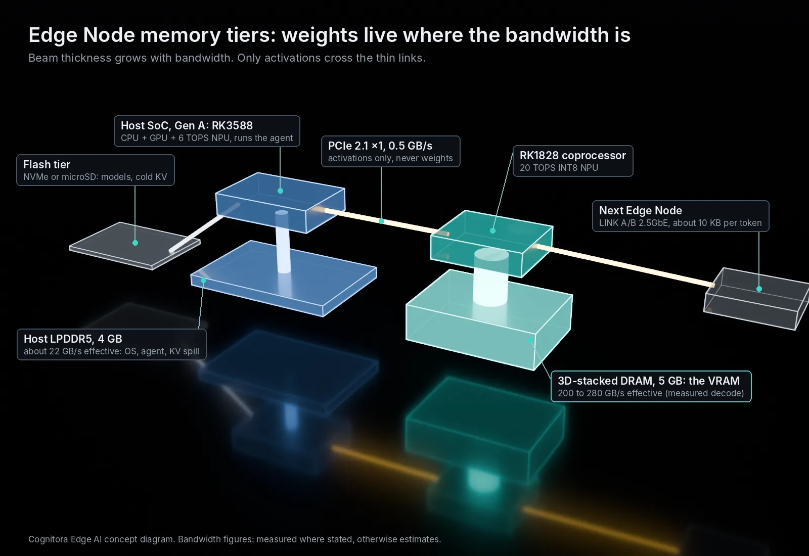 3D diagram of the Edge Node memory tiers