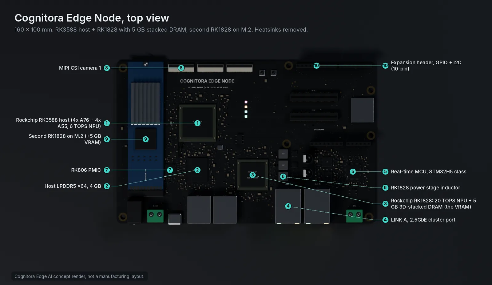 Annotated top view of the Edge Node